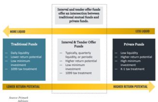 Interval and Tender Offer Funds