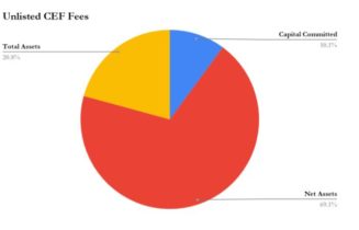 Unlisted CEF Fees Interval Fund Fees Tender Offer Fund Fees