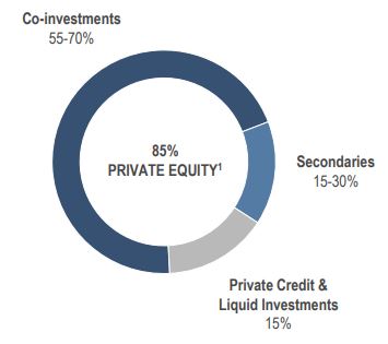 Neuberger Berman Private Markets Access