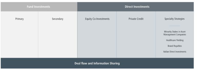 Neuberger Berman Crossroads Private Markets Platform Tender Offer Funds