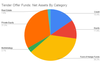 Tender Offer Fund Strategy