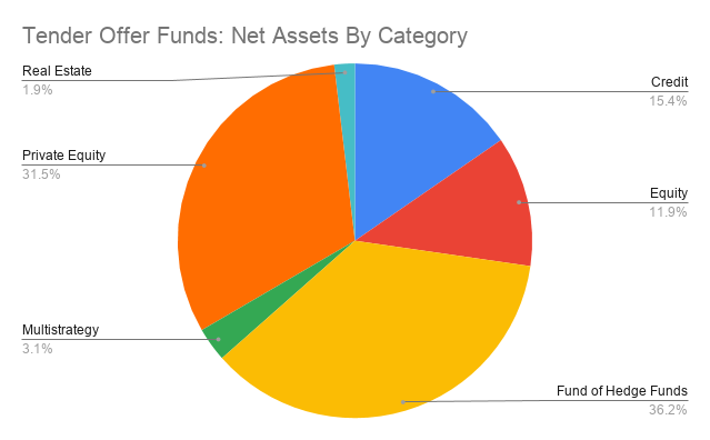 Tender Offer Fund Strategy