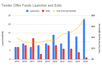 Tender Offer Fund Launches and Exits
