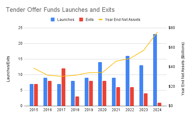 Tender Offer Fund Launches and Exits